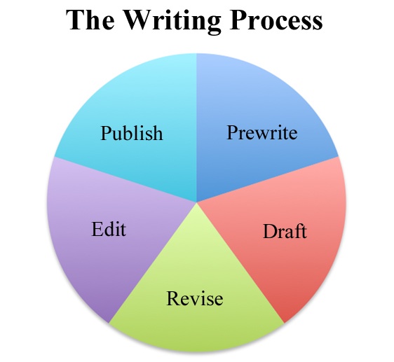 Writing process